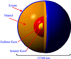 Schalenaufbau der Erde 